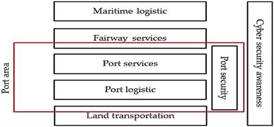 Comprehensive cyber security for port and harbor ecosystems